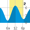Otter Island tide chart for Thursday, November 2, 2023