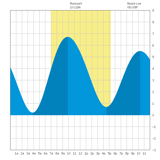 Otter Island tide chart for Thursday, November 30, 2023