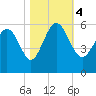 Otter Island tide chart for Saturday, November 4, 2023