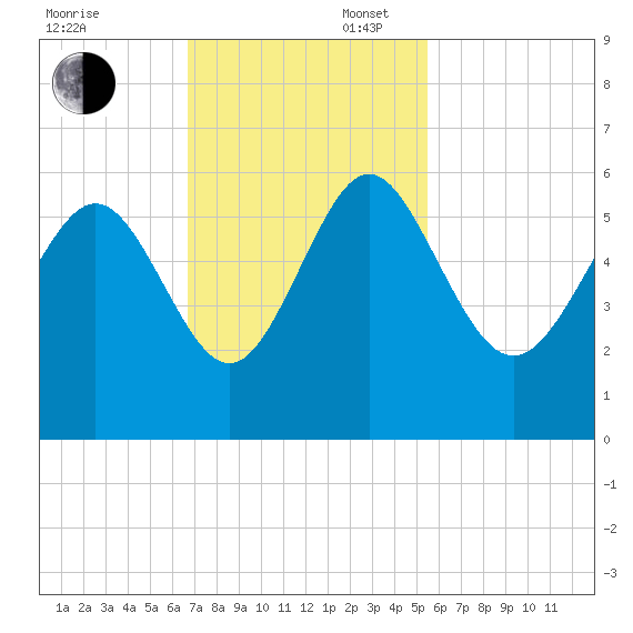 Otter Island tide chart for Sunday, November 5, 2023