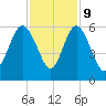 Otter Island tide chart for Thursday, November 9, 2023