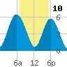 Otter Island tide chart for Sunday, December 10, 2023