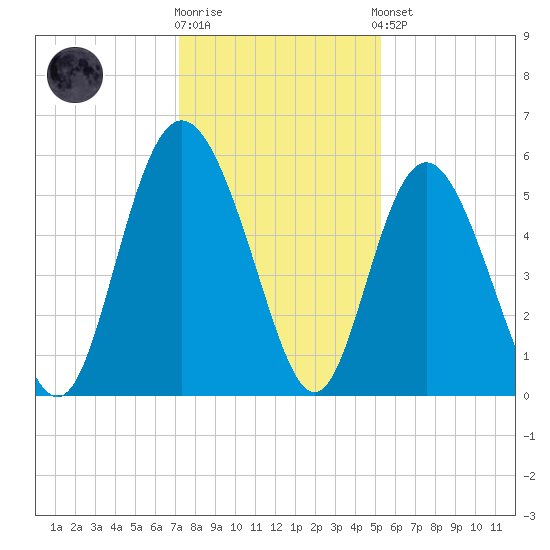 Otter Island tide chart for Tuesday, December 12, 2023