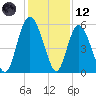 Otter Island tide chart for Tuesday, December 12, 2023