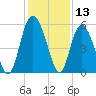 Otter Island tide chart for Wednesday, December 13, 2023
