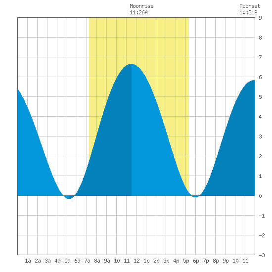 Otter Island tide chart for Sunday, December 17, 2023