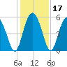 Otter Island tide chart for Sunday, December 17, 2023