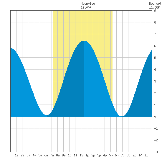 Otter Island tide chart for Monday, December 18, 2023
