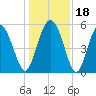 Otter Island tide chart for Monday, December 18, 2023