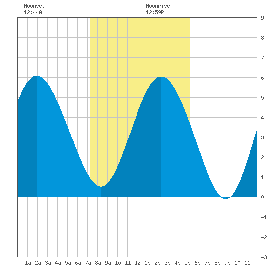 Otter Island tide chart for Wednesday, December 20, 2023