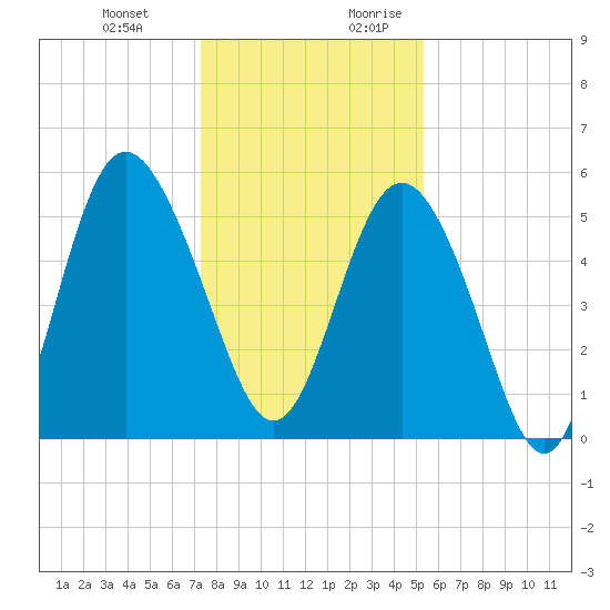 Otter Island tide chart for Friday, December 22, 2023
