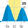 Otter Island tide chart for Monday, December 25, 2023