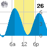 Otter Island tide chart for Tuesday, December 26, 2023