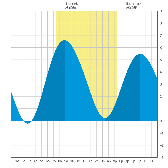 Otter Island tide chart for Thursday, December 28, 2023