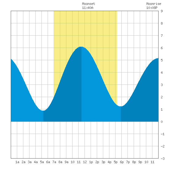 Otter Island tide chart for Saturday, December 2, 2023