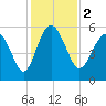 Otter Island tide chart for Saturday, December 2, 2023
