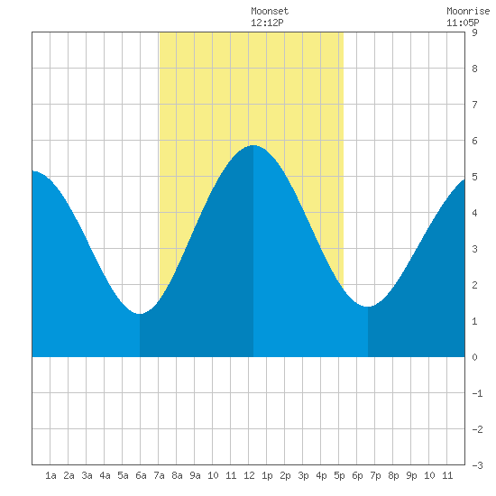 Otter Island tide chart for Sunday, December 3, 2023