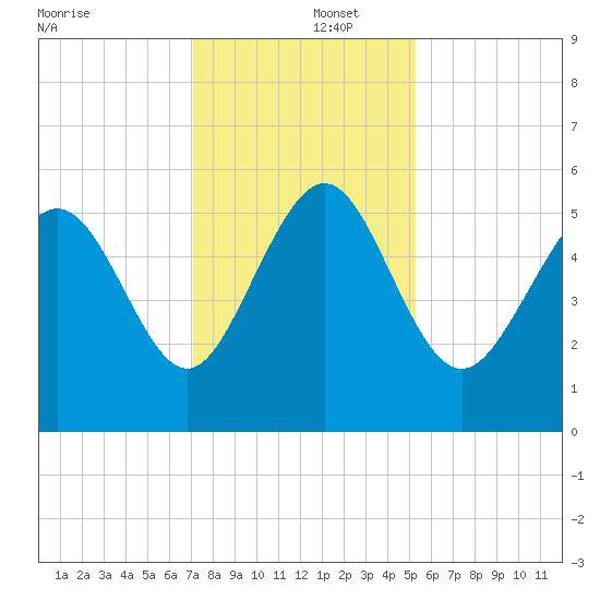Otter Island tide chart for Monday, December 4, 2023