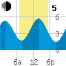 Otter Island tide chart for Tuesday, December 5, 2023