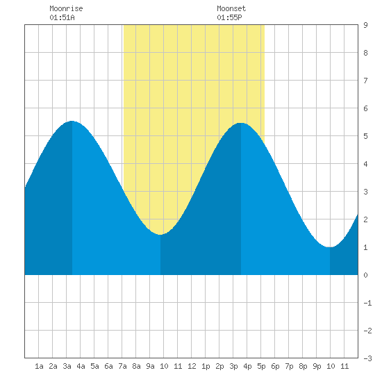 Otter Island tide chart for Thursday, December 7, 2023