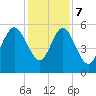 Otter Island tide chart for Thursday, December 7, 2023