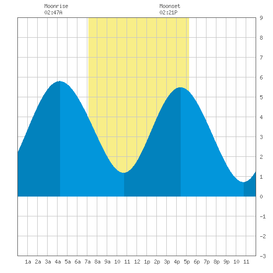 Otter Island tide chart for Friday, December 8, 2023