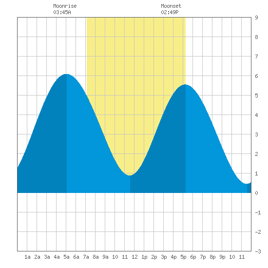 Otter Island tide chart for Saturday, December 9, 2023