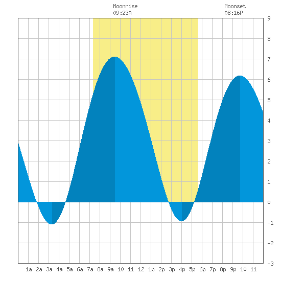 Otter Island tide chart for Saturday, January 13, 2024