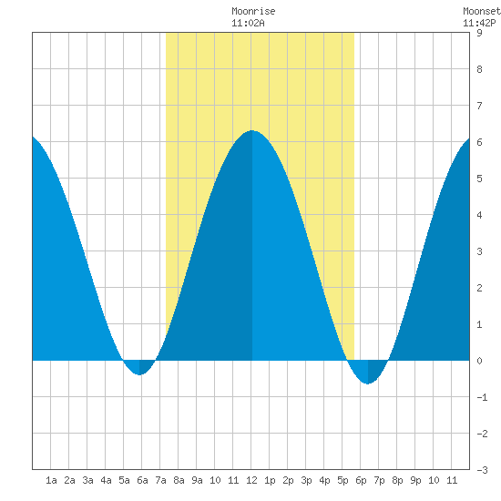 Otter Island tide chart for Tuesday, January 16, 2024