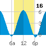 Otter Island tide chart for Tuesday, January 16, 2024