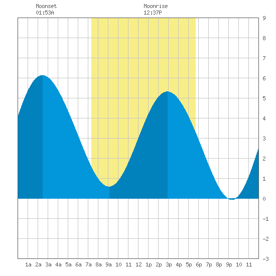 Otter Island tide chart for Friday, January 19, 2024