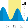 Otter Island tide chart for Friday, January 19, 2024
