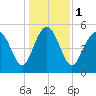 Otter Island tide chart for Monday, January 1, 2024
