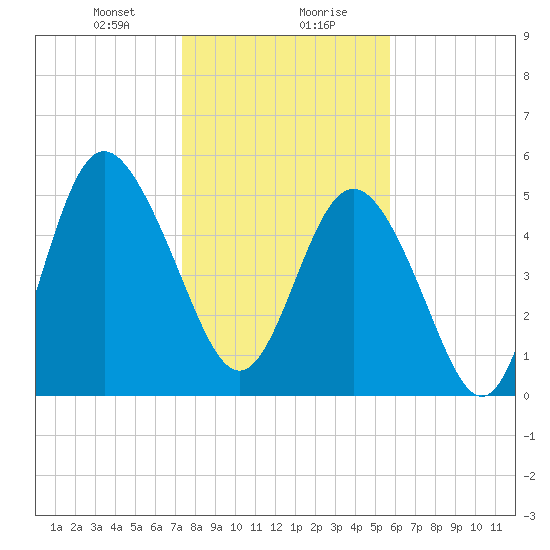 Otter Island tide chart for Saturday, January 20, 2024