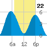 Otter Island tide chart for Monday, January 22, 2024