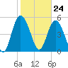 Otter Island tide chart for Wednesday, January 24, 2024