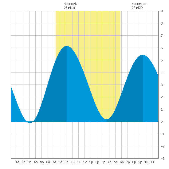 Otter Island tide chart for Saturday, January 27, 2024