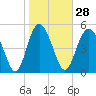 Otter Island tide chart for Sunday, January 28, 2024