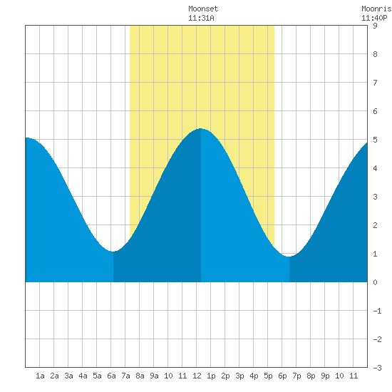 Otter Island tide chart for Tuesday, January 2, 2024