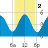 Otter Island tide chart for Tuesday, January 2, 2024