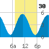 Otter Island tide chart for Tuesday, January 30, 2024
