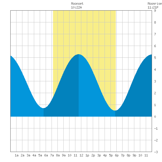 Otter Island tide chart for Wednesday, January 31, 2024