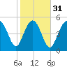 Otter Island tide chart for Wednesday, January 31, 2024