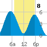Otter Island tide chart for Monday, January 8, 2024