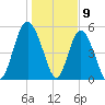 Otter Island tide chart for Tuesday, January 9, 2024