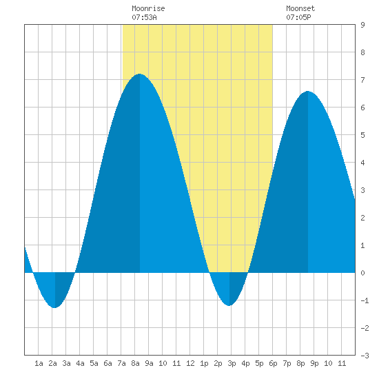 Otter Island tide chart for Saturday, February 10, 2024