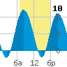 Otter Island tide chart for Saturday, February 10, 2024