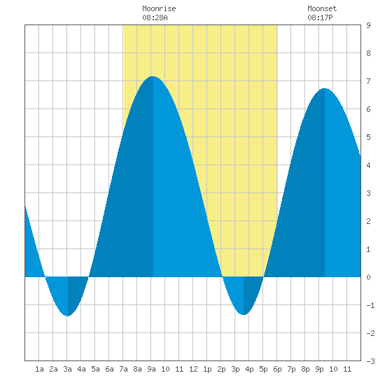 Otter Island tide chart for Sunday, February 11, 2024