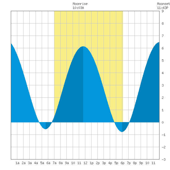 Otter Island tide chart for Wednesday, February 14, 2024