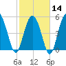 Otter Island tide chart for Wednesday, February 14, 2024